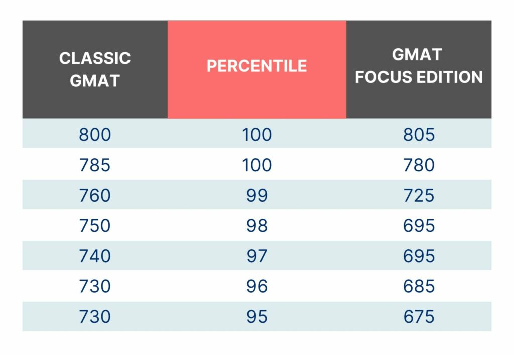GMAT top percentile score