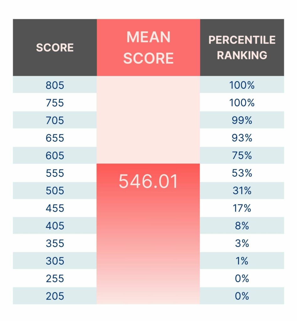 GMAT Focus Total Score Percentiles